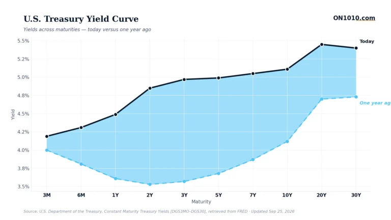 U.S. Treasury yield curve today vs one year ago — chart from ON1010.com