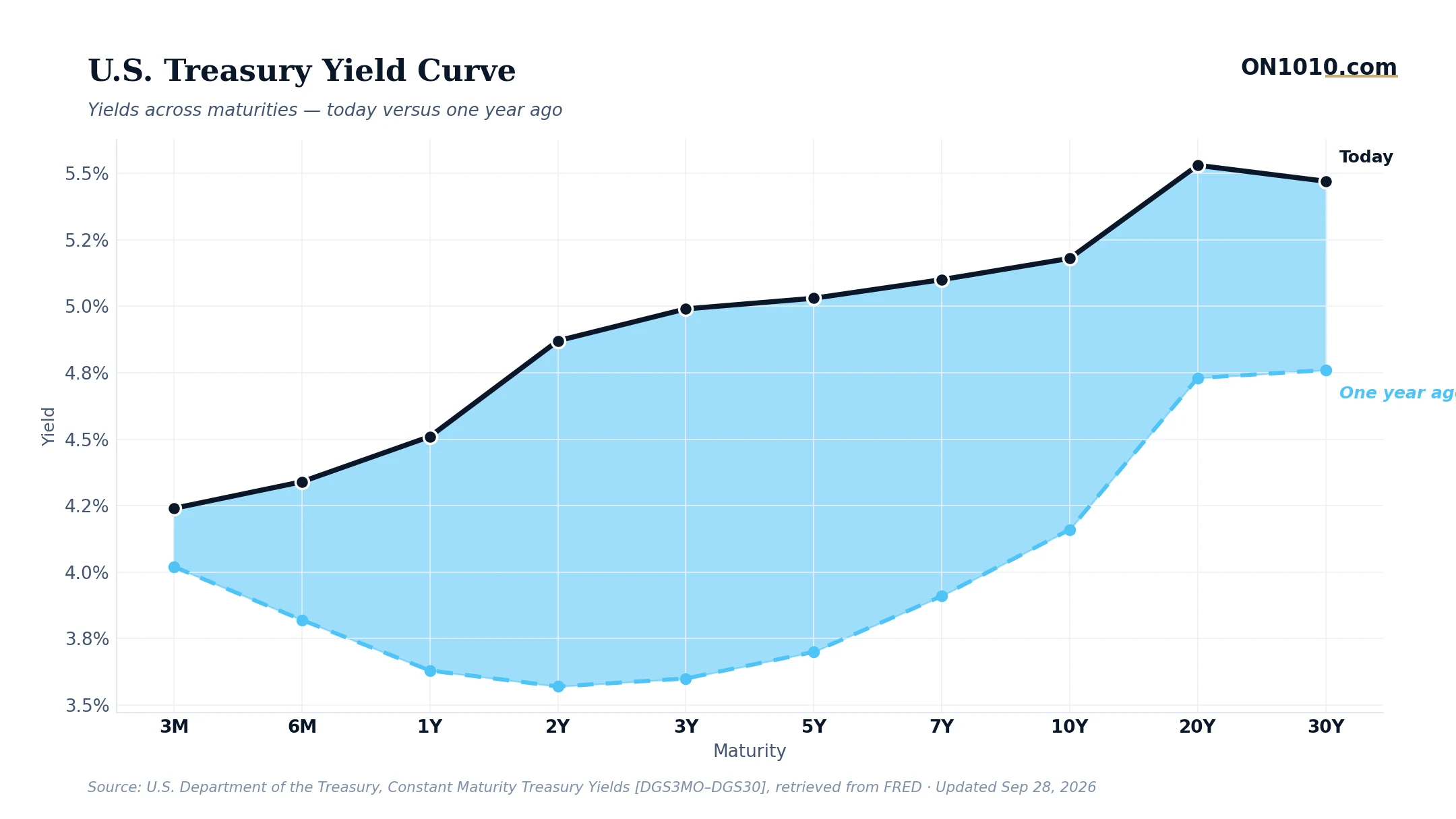 U.S. Treasury yield curve today vs one year ago — chart from ON1010.com