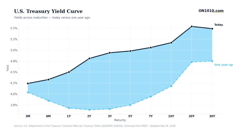 U.S. Treasury yield curve today vs one year ago — chart from ON1010.com