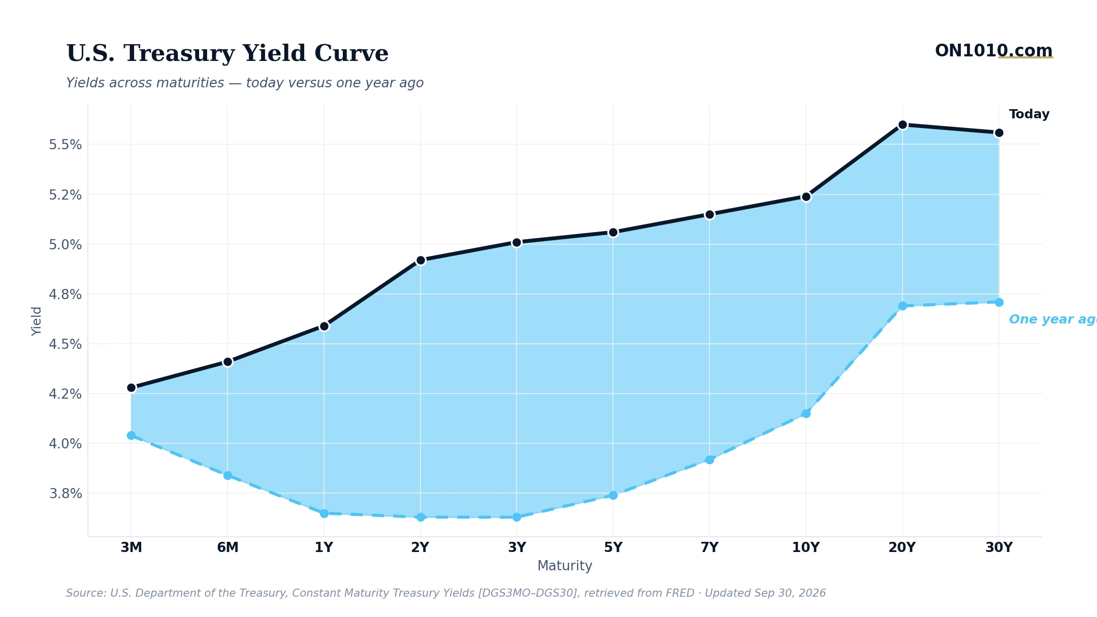 U.S. Treasury yield curve today vs one year ago — chart from ON1010.com