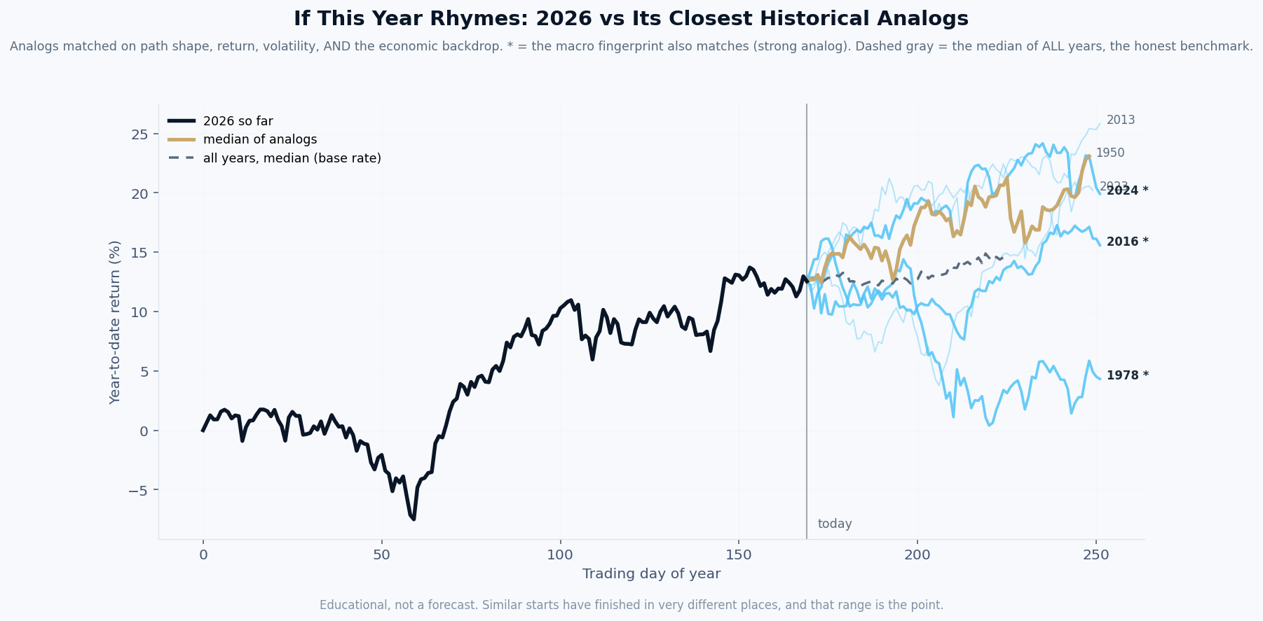 This year compared with the years it most resembles