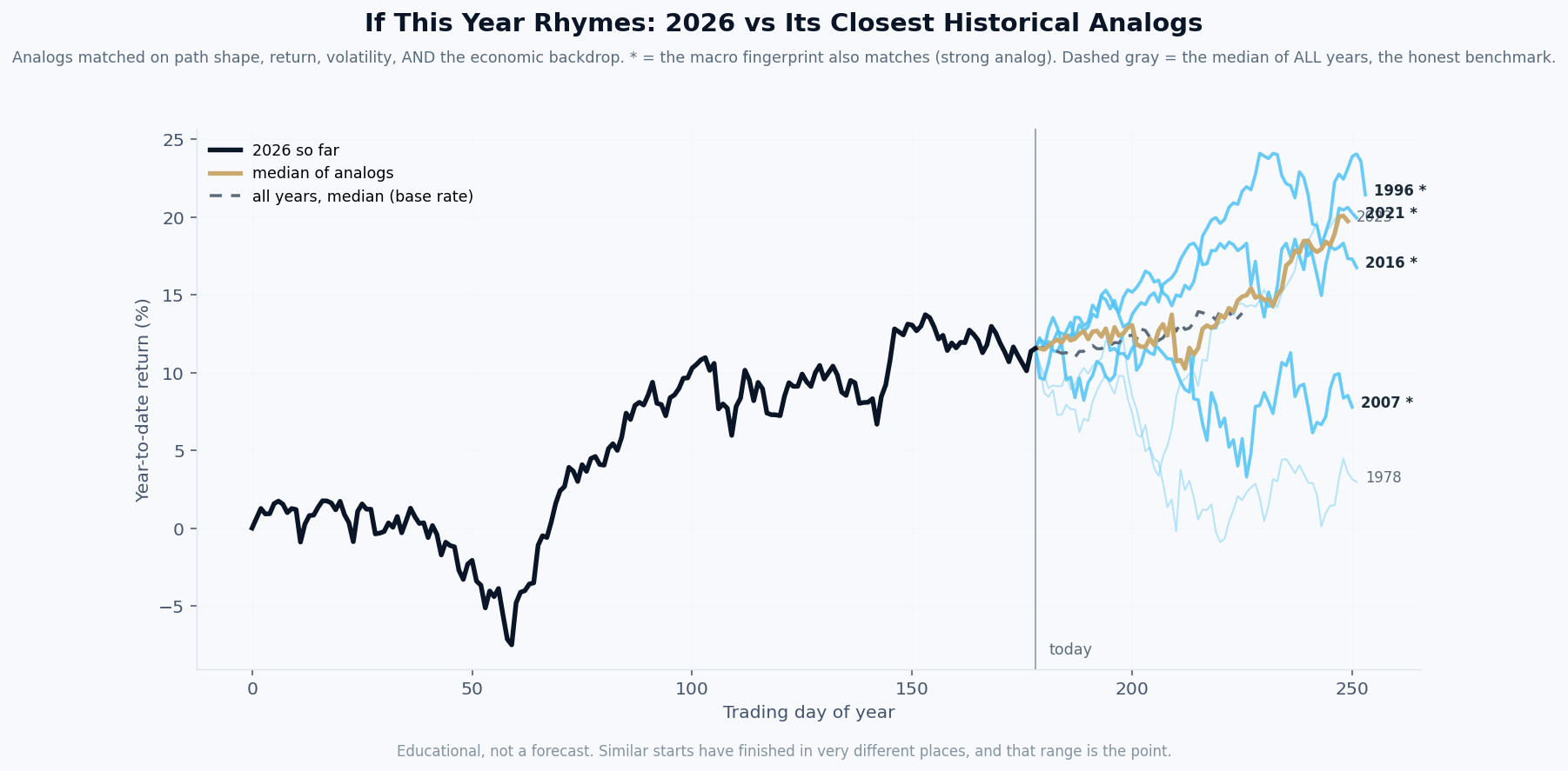This year compared with the years it most resembles