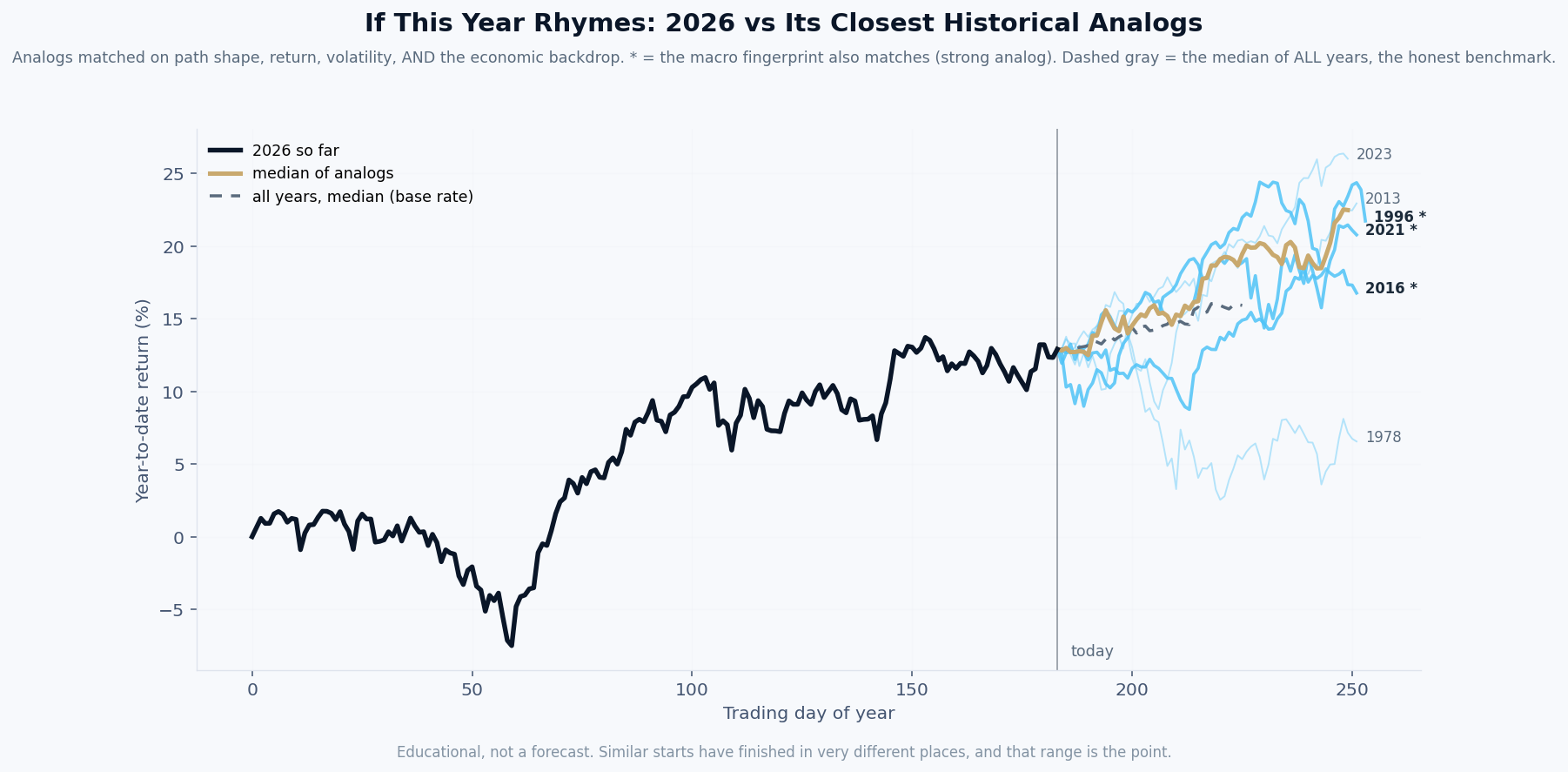 This year compared with the years it most resembles
