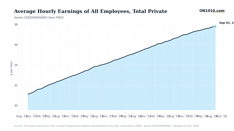 Economic data chart from ON1010.com