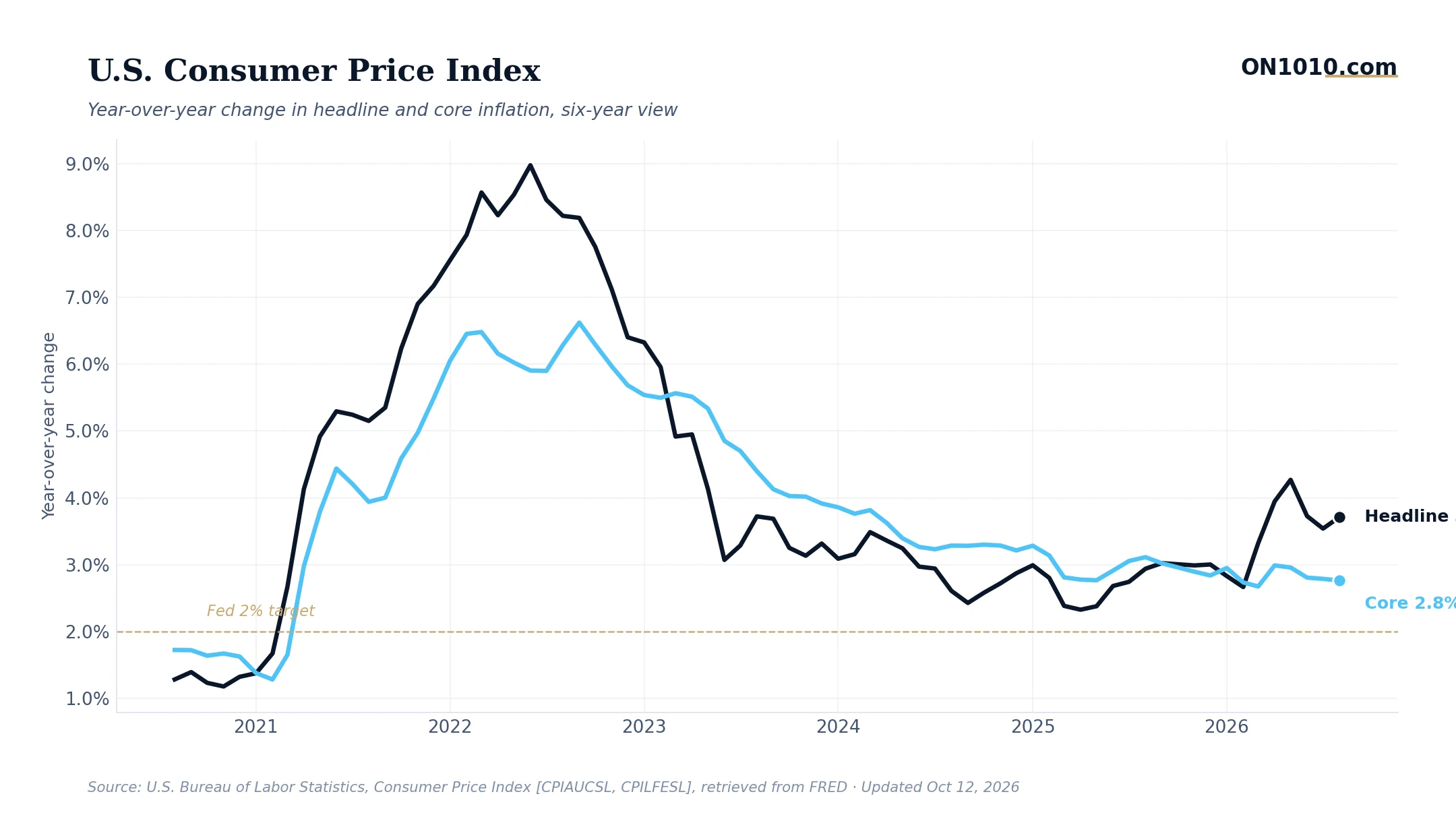 U.S. consumer price index headline vs core inflation — chart from ON1010.com