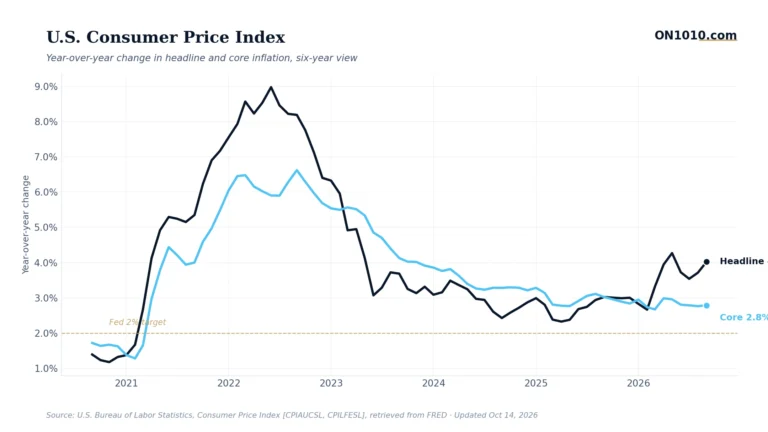 Economic data chart from ON1010.com