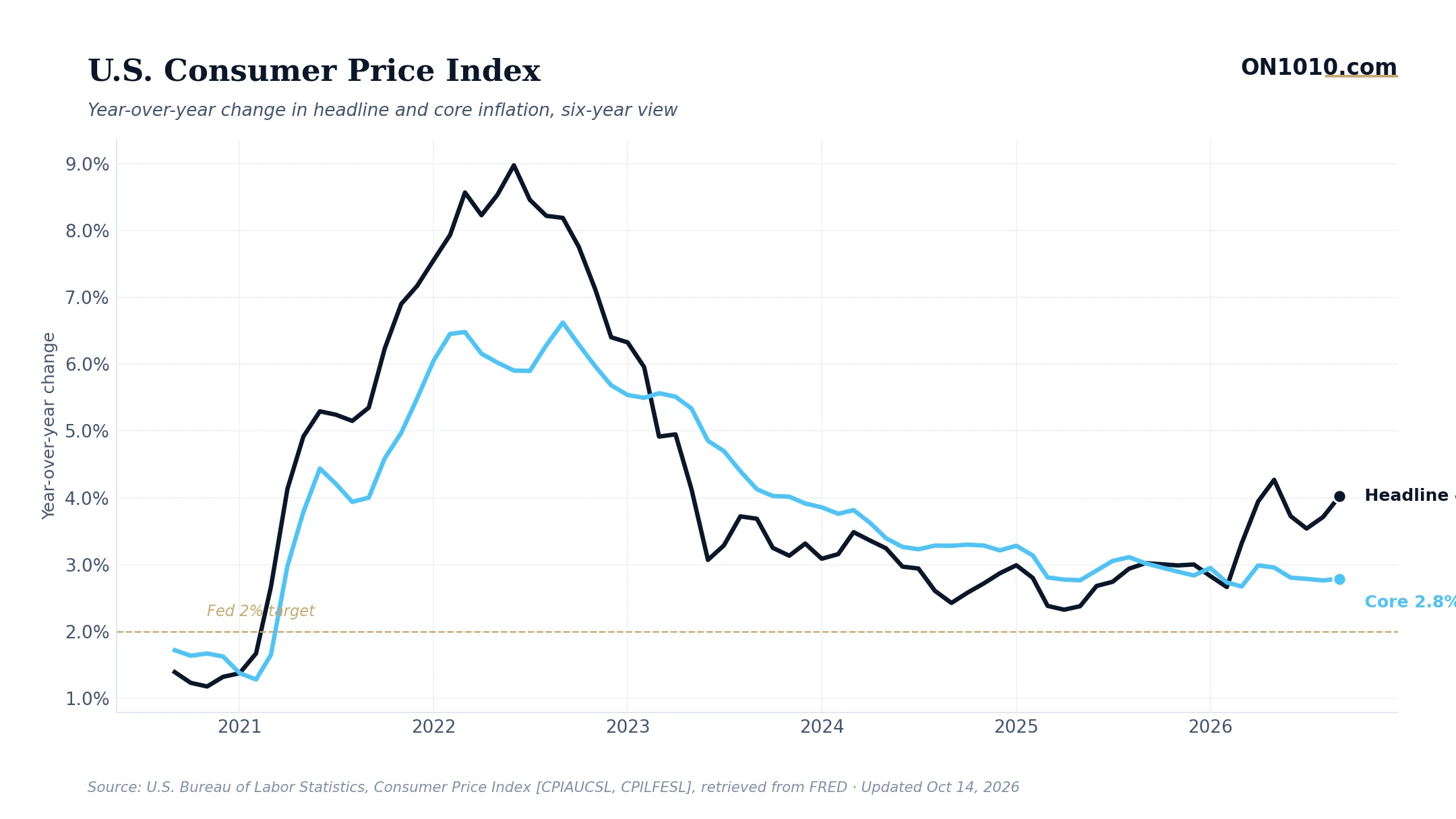 Economic data chart from ON1010.com