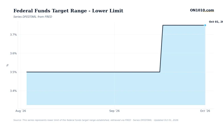 Economic data chart from ON1010.com