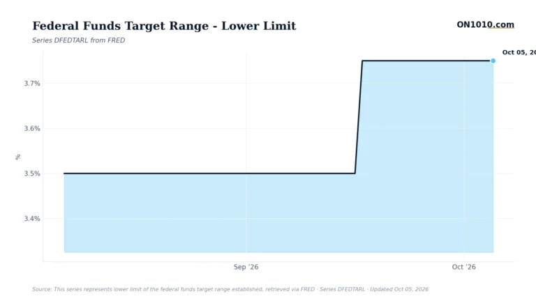 Economic data chart from ON1010.com