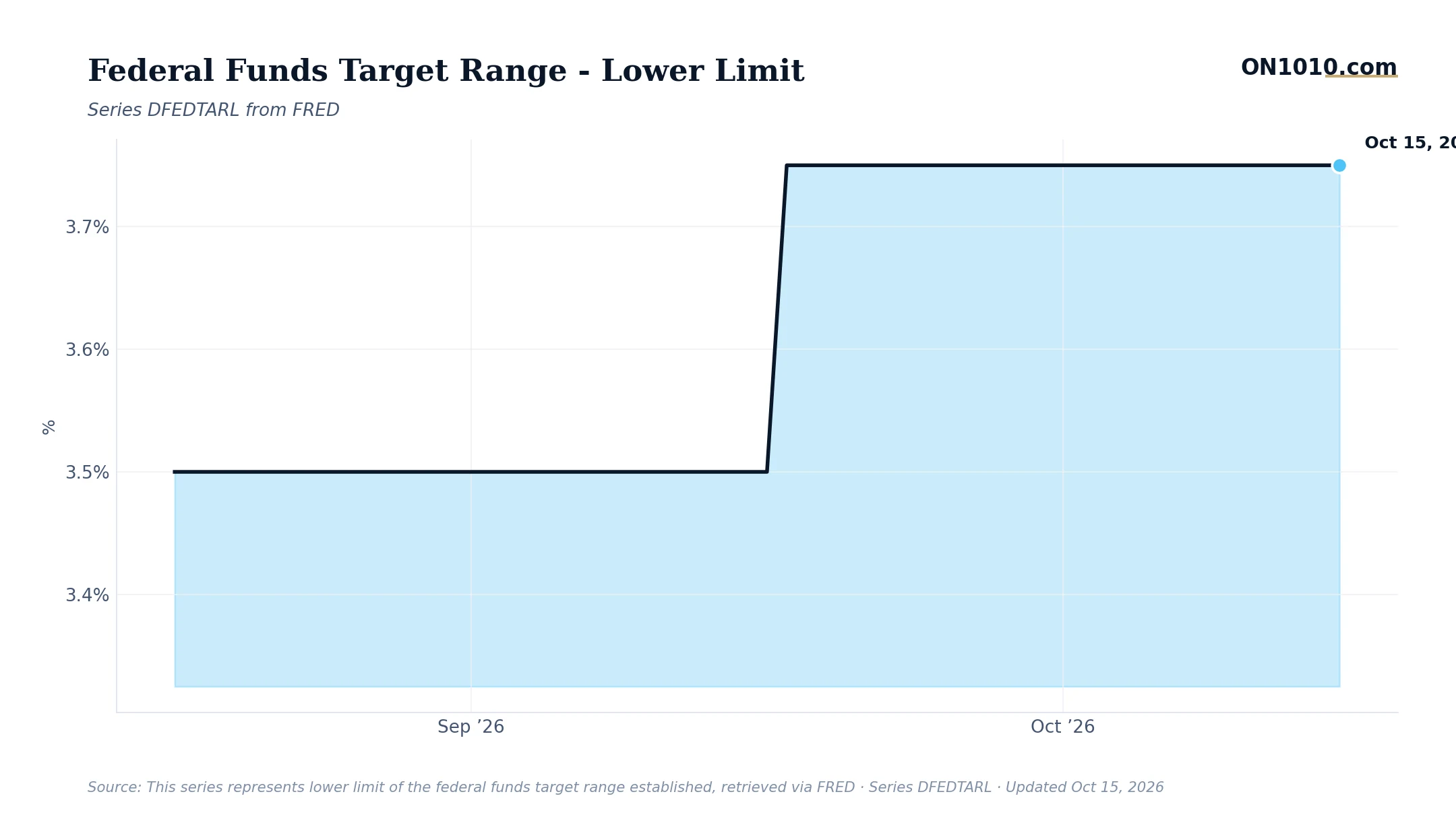 Economic data chart from ON1010.com