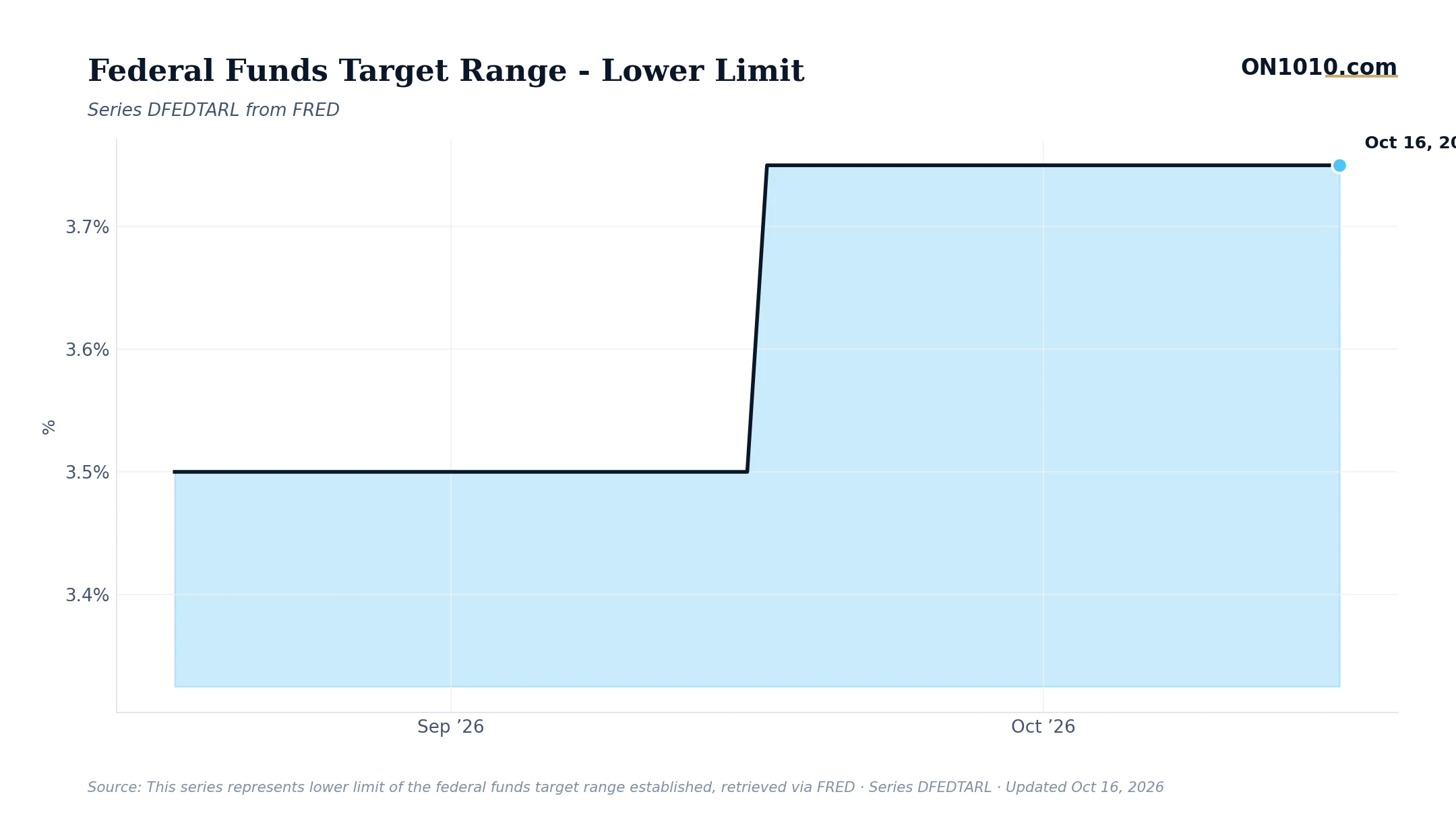 Economic data chart from ON1010.com