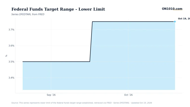 Economic data chart from ON1010.com