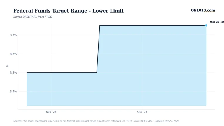 Economic data chart from ON1010.com