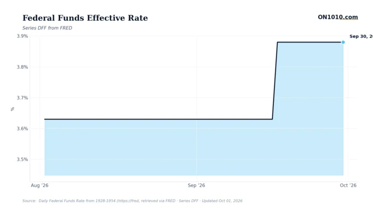 Economic data chart from ON1010.com