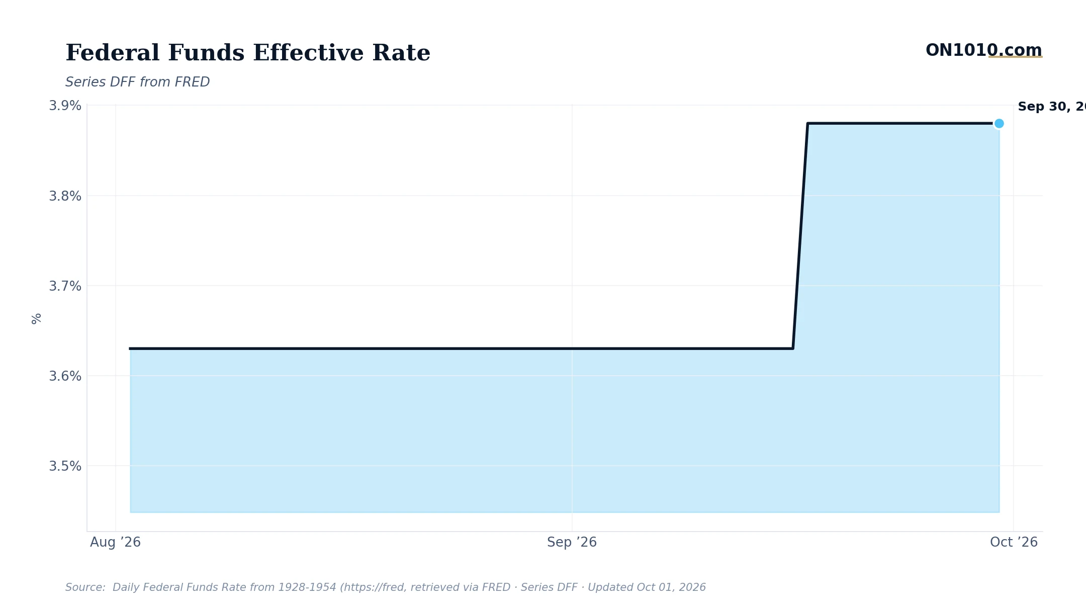 Economic data chart from ON1010.com