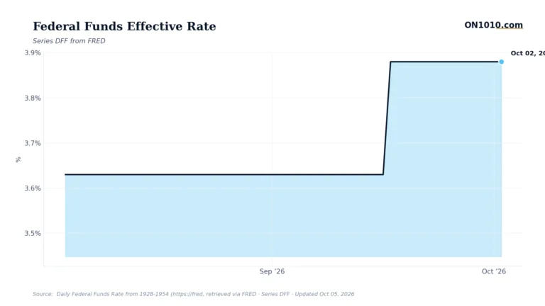 Economic data chart from ON1010.com