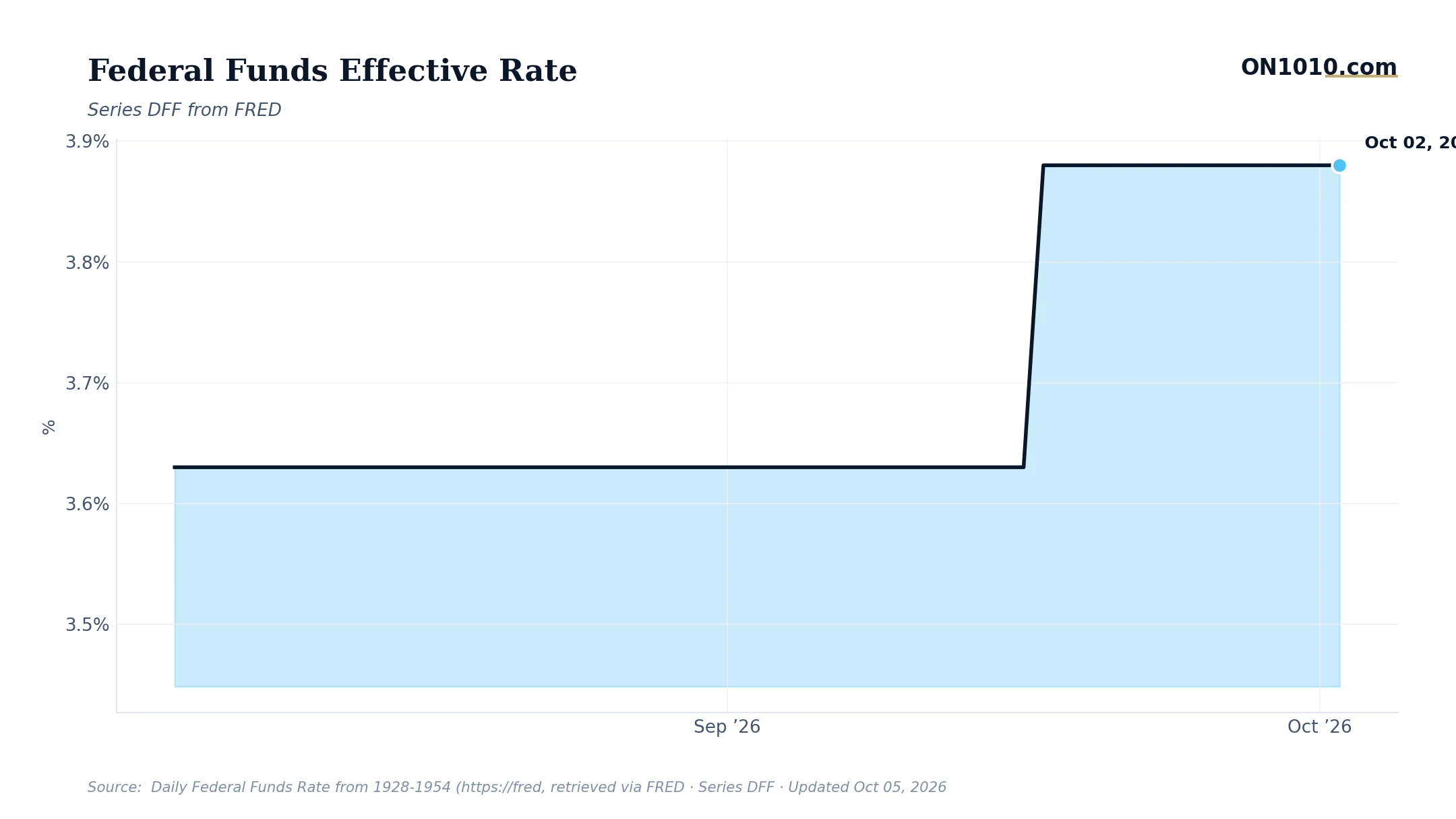 Economic data chart from ON1010.com
