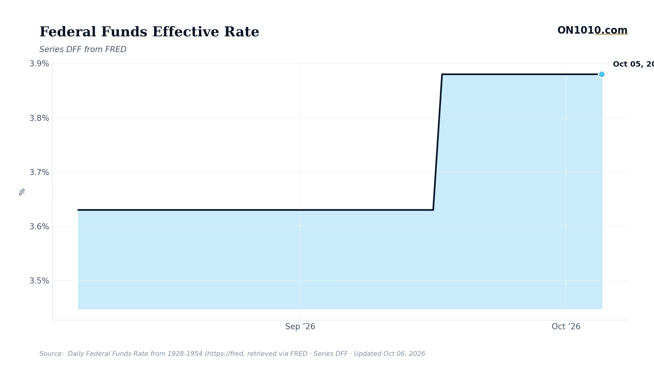 Economic data chart from ON1010.com