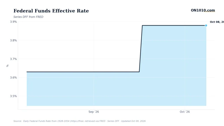 Economic data chart from ON1010.com