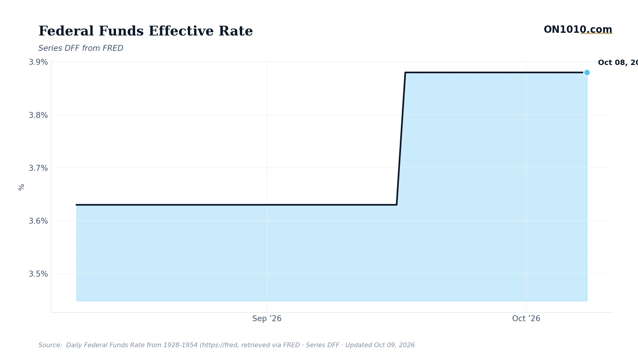 Economic data chart from ON1010.com