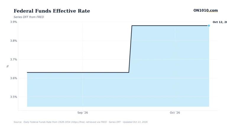 Economic data chart from ON1010.com