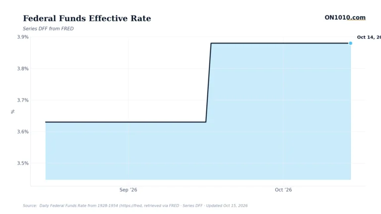 Economic data chart from ON1010.com