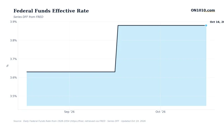 Economic data chart from ON1010.com