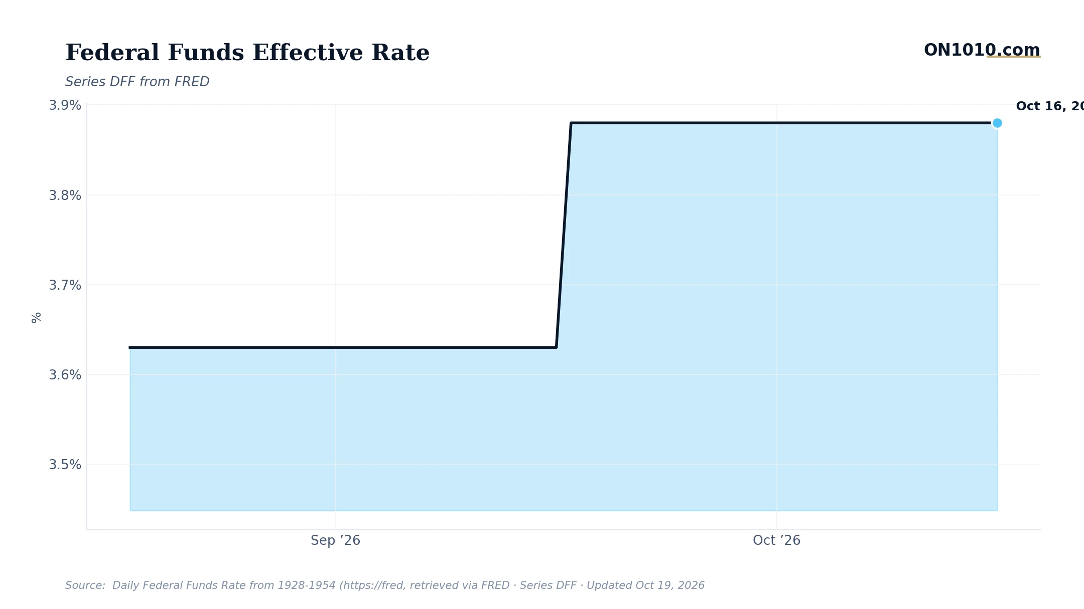 Economic data chart from ON1010.com