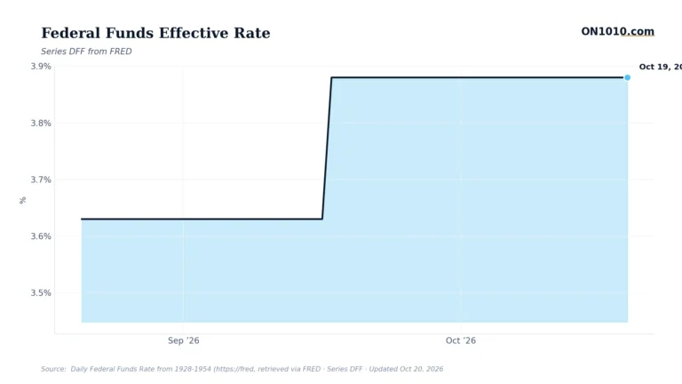 Economic data chart from ON1010.com