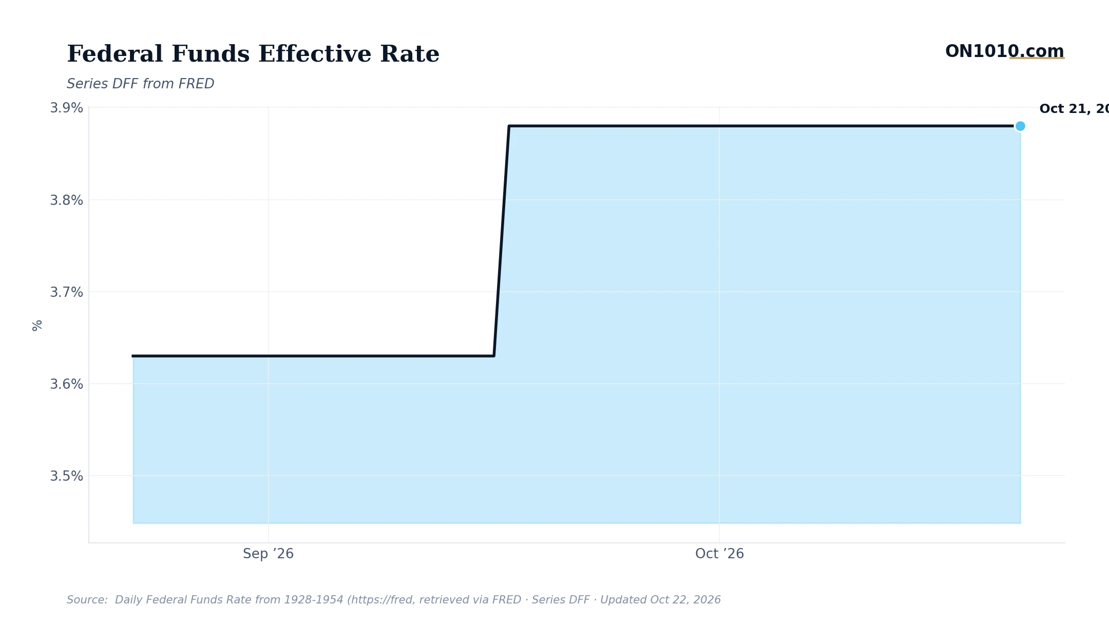 Economic data chart from ON1010.com