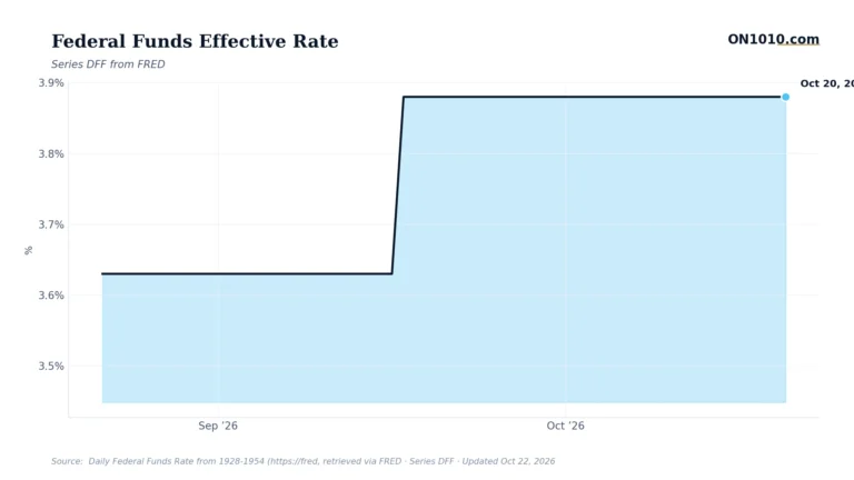 Economic data chart from ON1010.com
