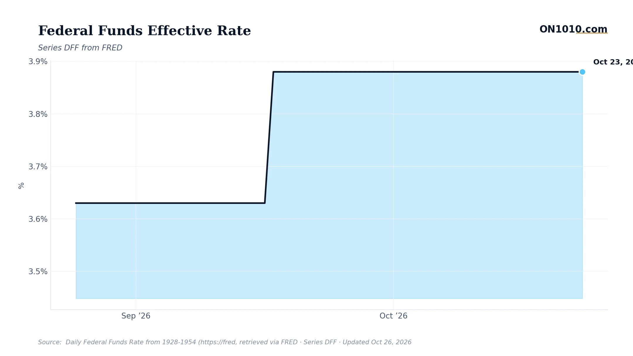 Economic data chart from ON1010.com