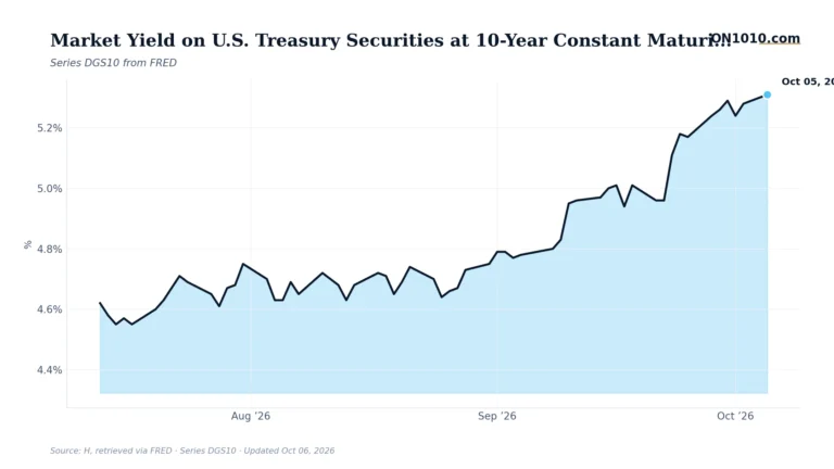 Economic data chart from ON1010.com