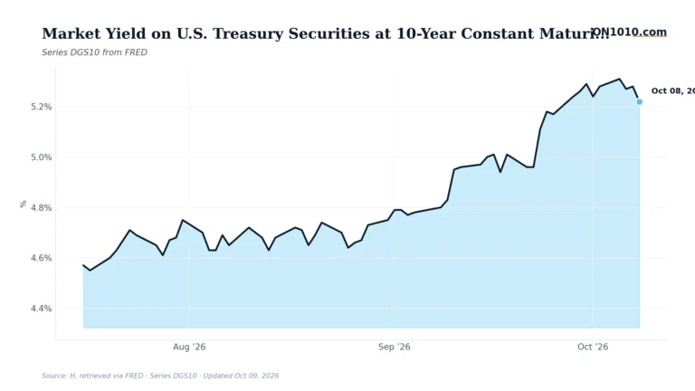 Economic data chart from ON1010.com