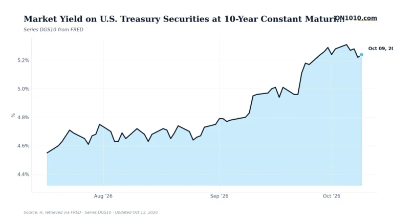 Economic data chart from ON1010.com