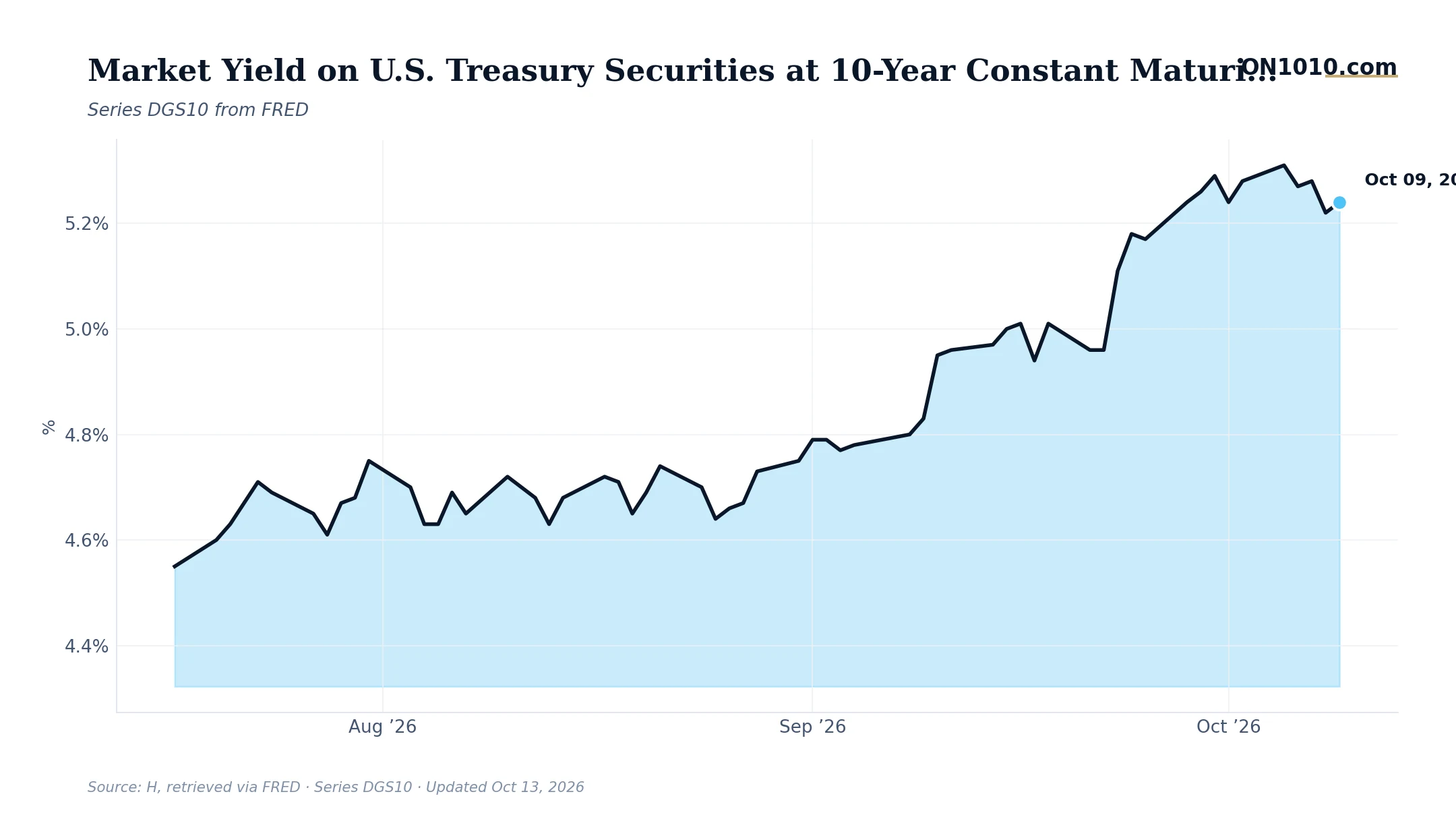 Economic data chart from ON1010.com