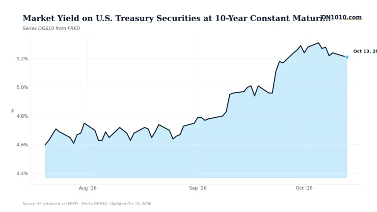 Economic data chart from ON1010.com