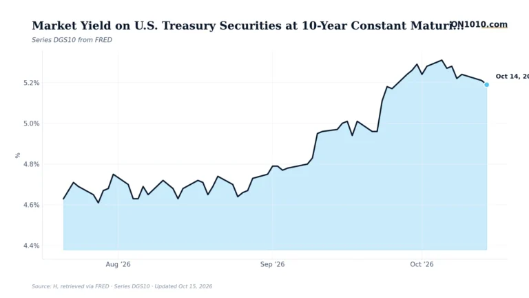 Economic data chart from ON1010.com