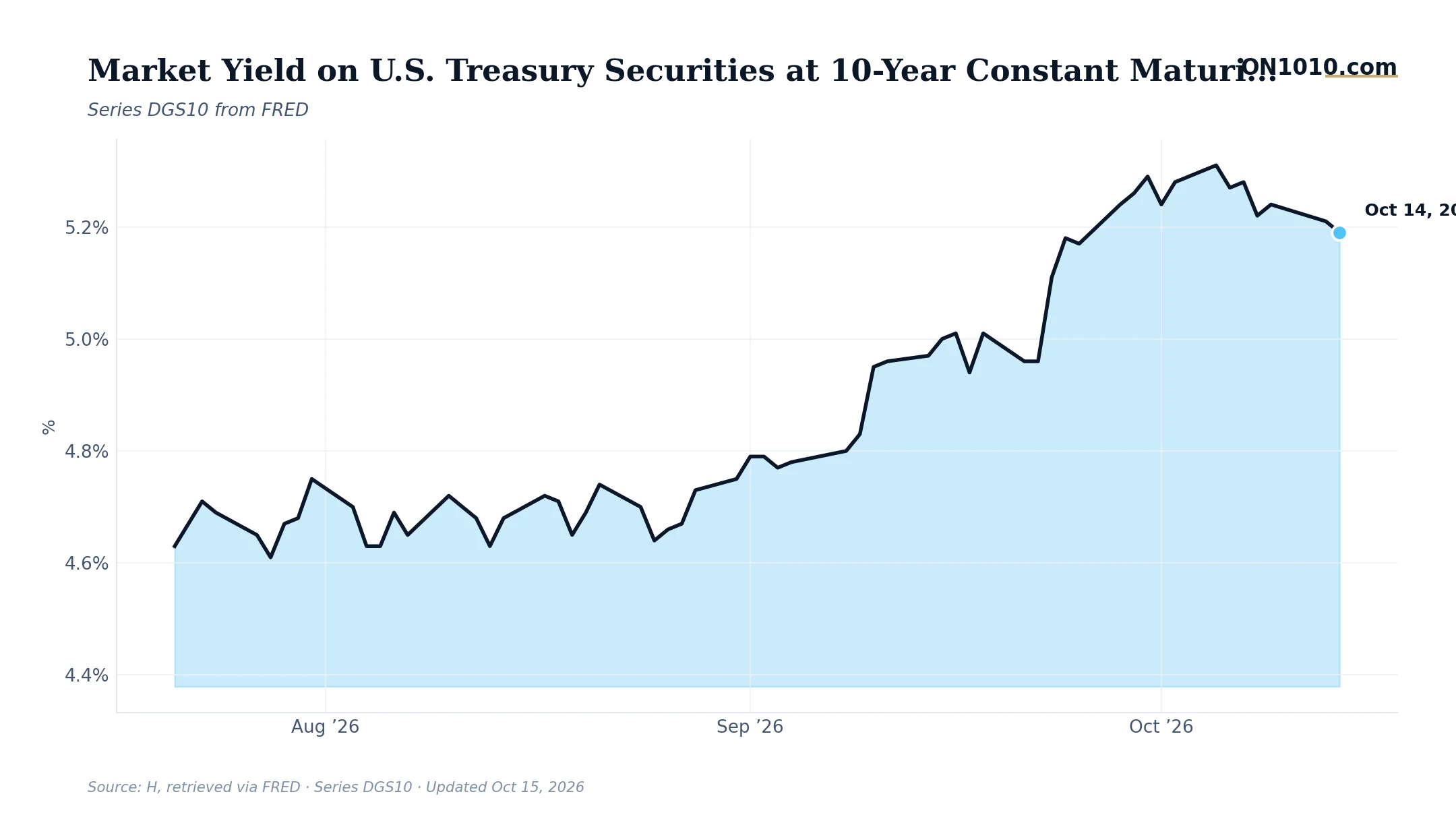 Economic data chart from ON1010.com