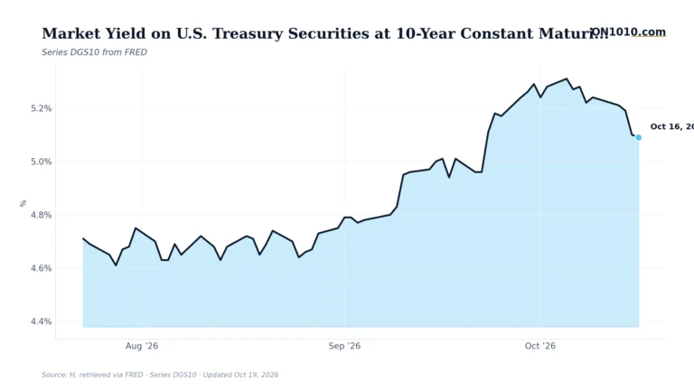 Economic data chart from ON1010.com