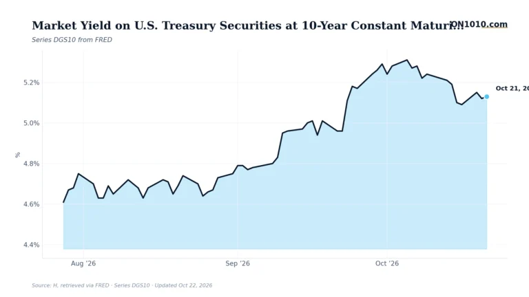 Economic data chart from ON1010.com