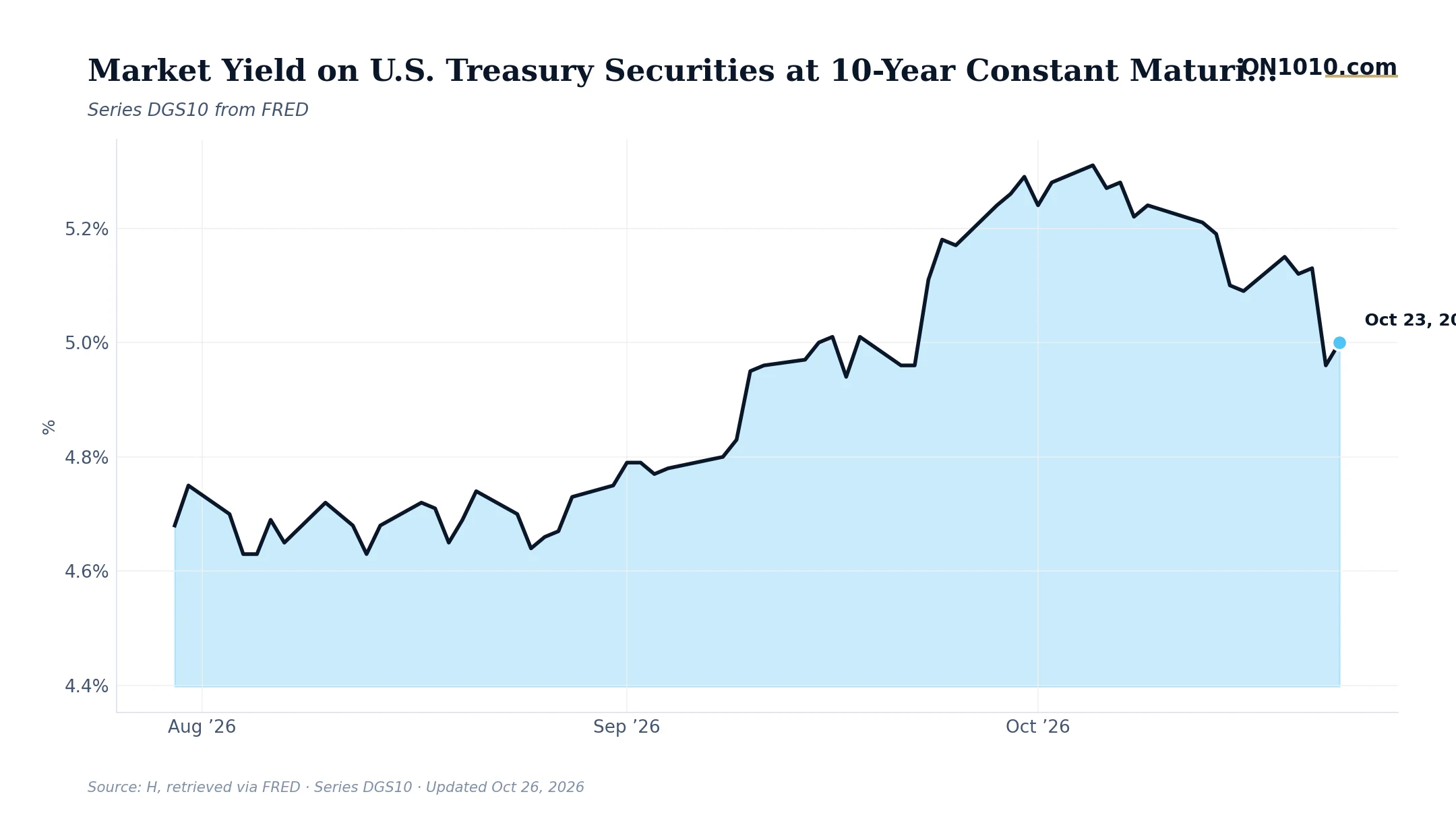 Economic data chart from ON1010.com