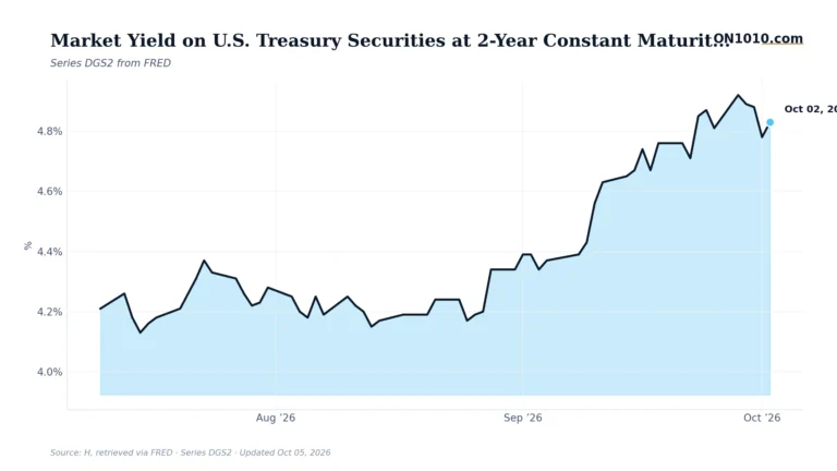 Economic data chart from ON1010.com