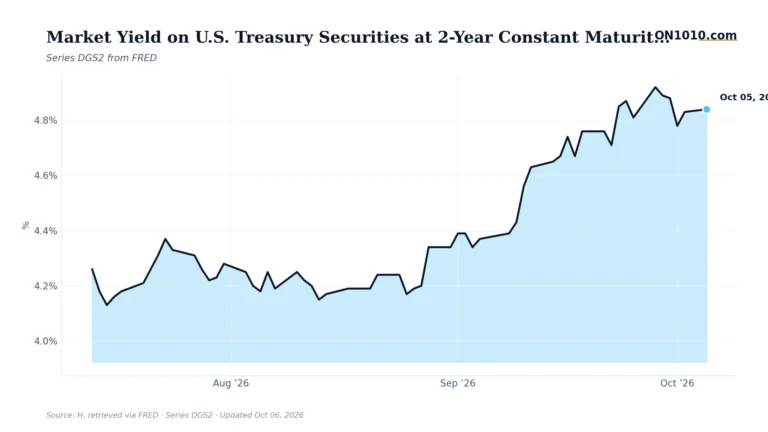 Economic data chart from ON1010.com