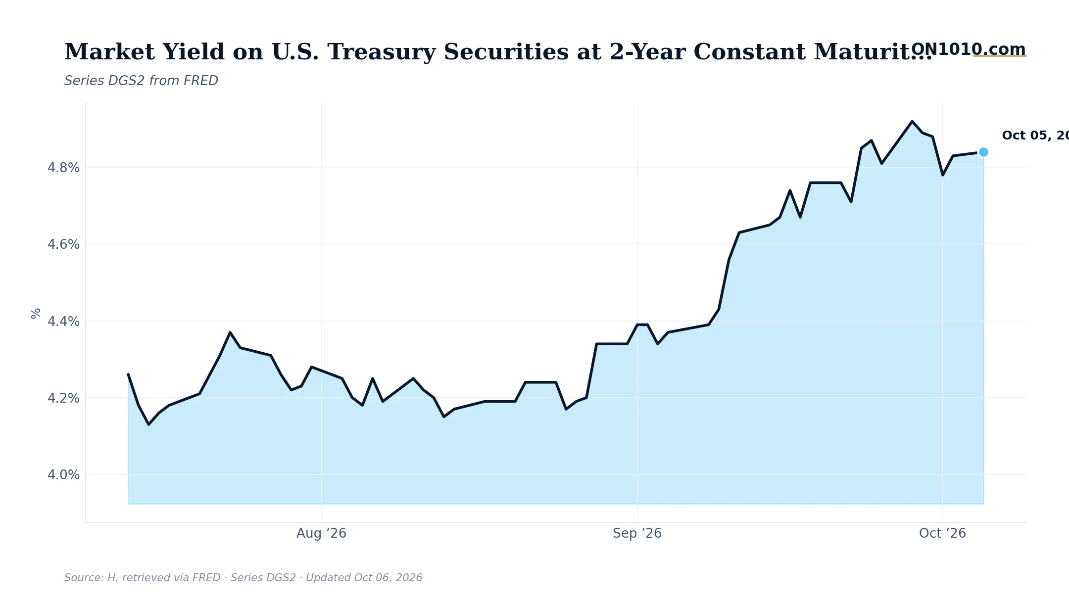 Economic data chart from ON1010.com