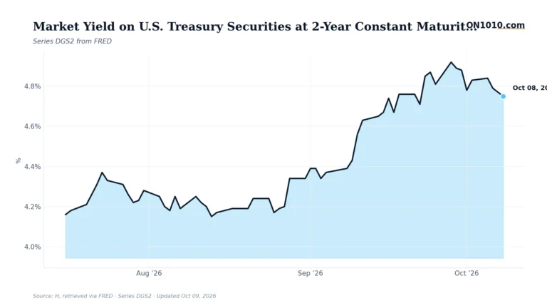 Economic data chart from ON1010.com