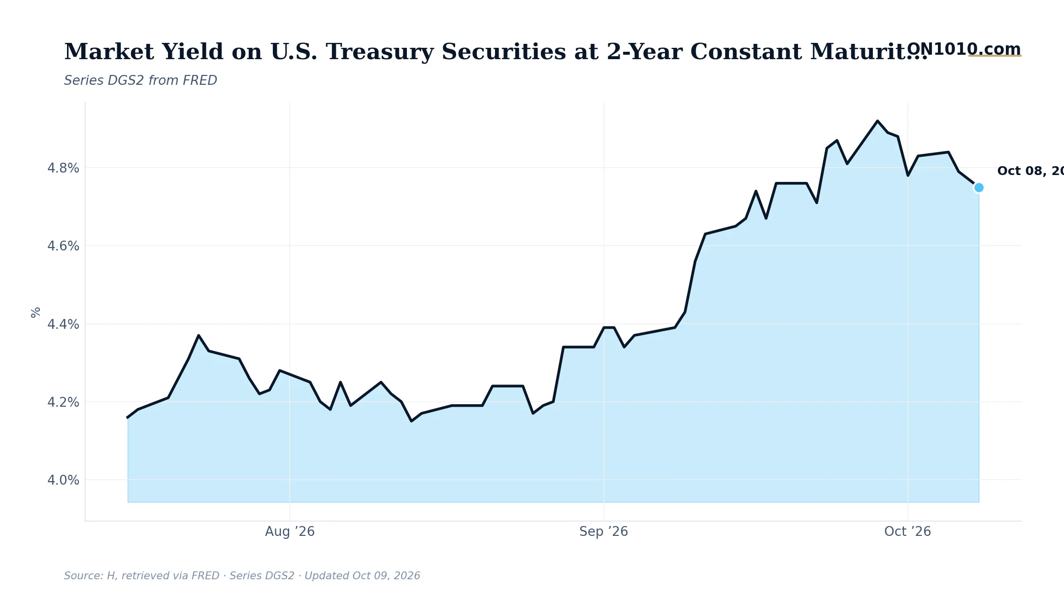 Economic data chart from ON1010.com