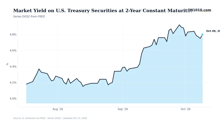 Economic data chart from ON1010.com