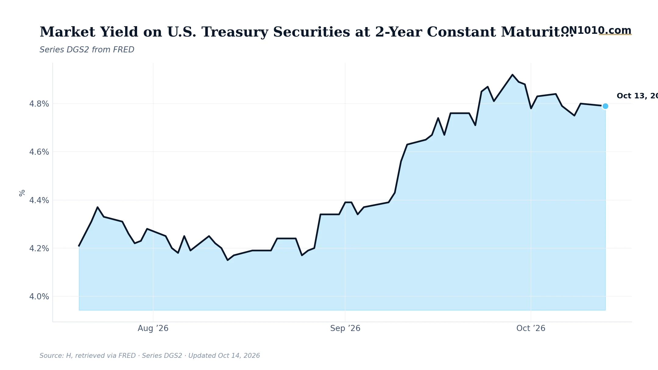 Economic data chart from ON1010.com