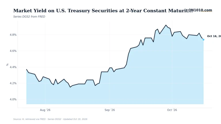 Economic data chart from ON1010.com